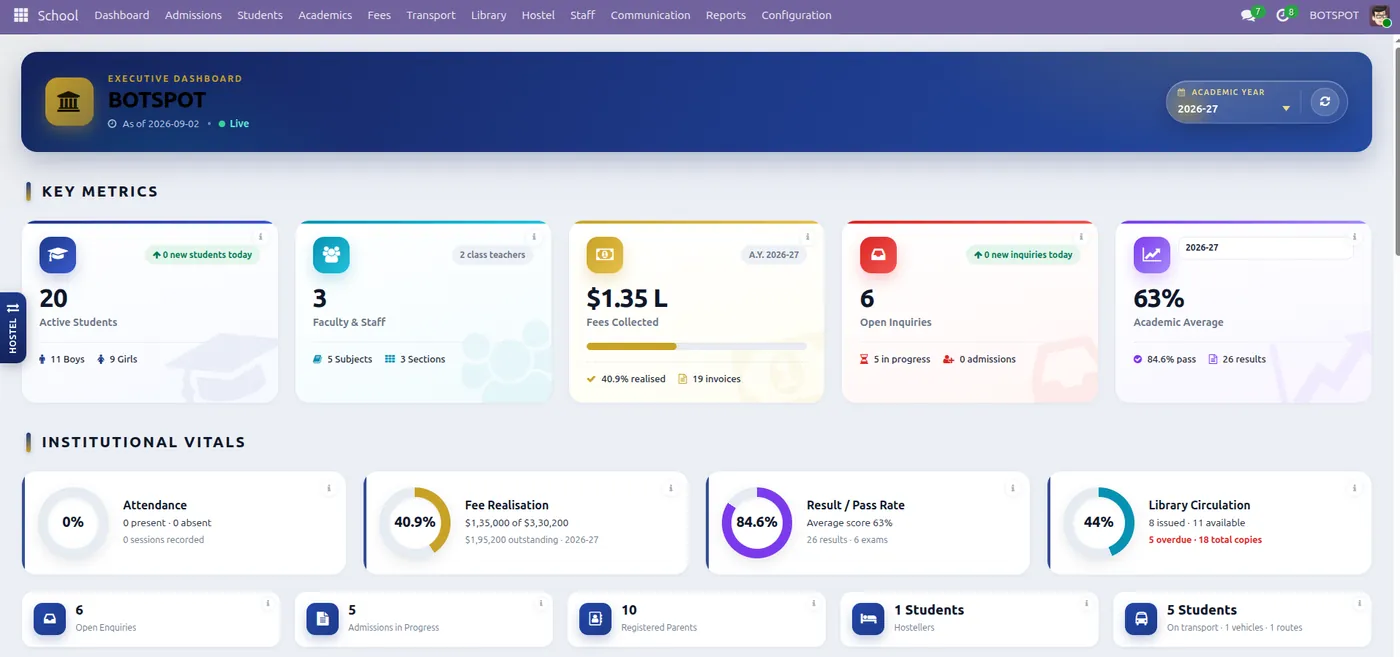 Executive dashboard key metrics cards showing active students, faculty and staff, fees collected, open inquiries and academic average